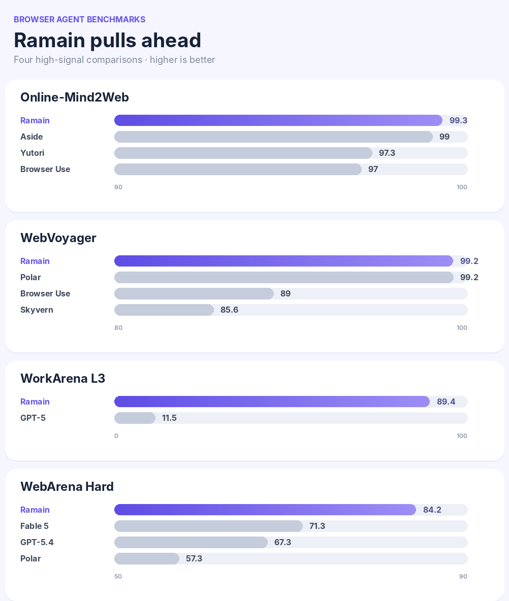 Browser agent benchmark results: Ramain scores 99.3 on Online-Mind2Web, 99.2 on WebVoyager, 89.4 on WorkArena L3, and 84.2 on WebArena-Verified Hard.