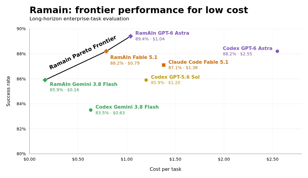 Cost and success frontier for long-horizon browser tasks. Ramain configurations form the frontier from 85.9 percent success at 16 cents to 89.4 percent at 1 dollar and 4 cents per task.