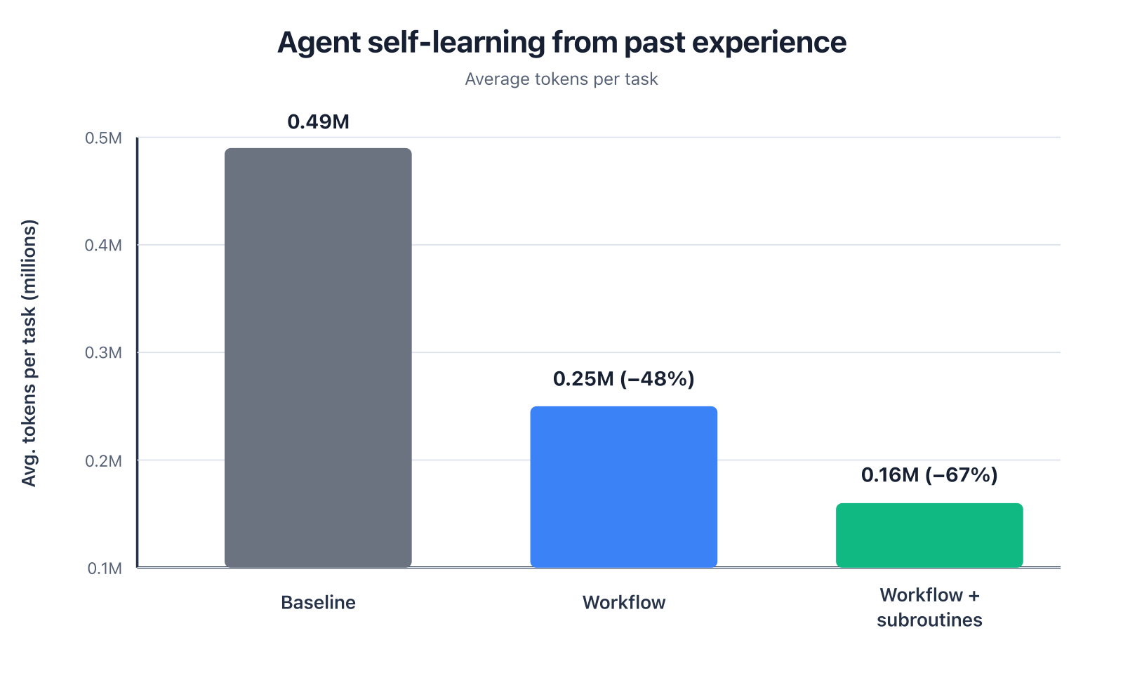 Average tokens per task fall from 0.49 million at baseline to 0.25 million after workflow extraction and 0.16 million after workflow extraction plus subroutines.
