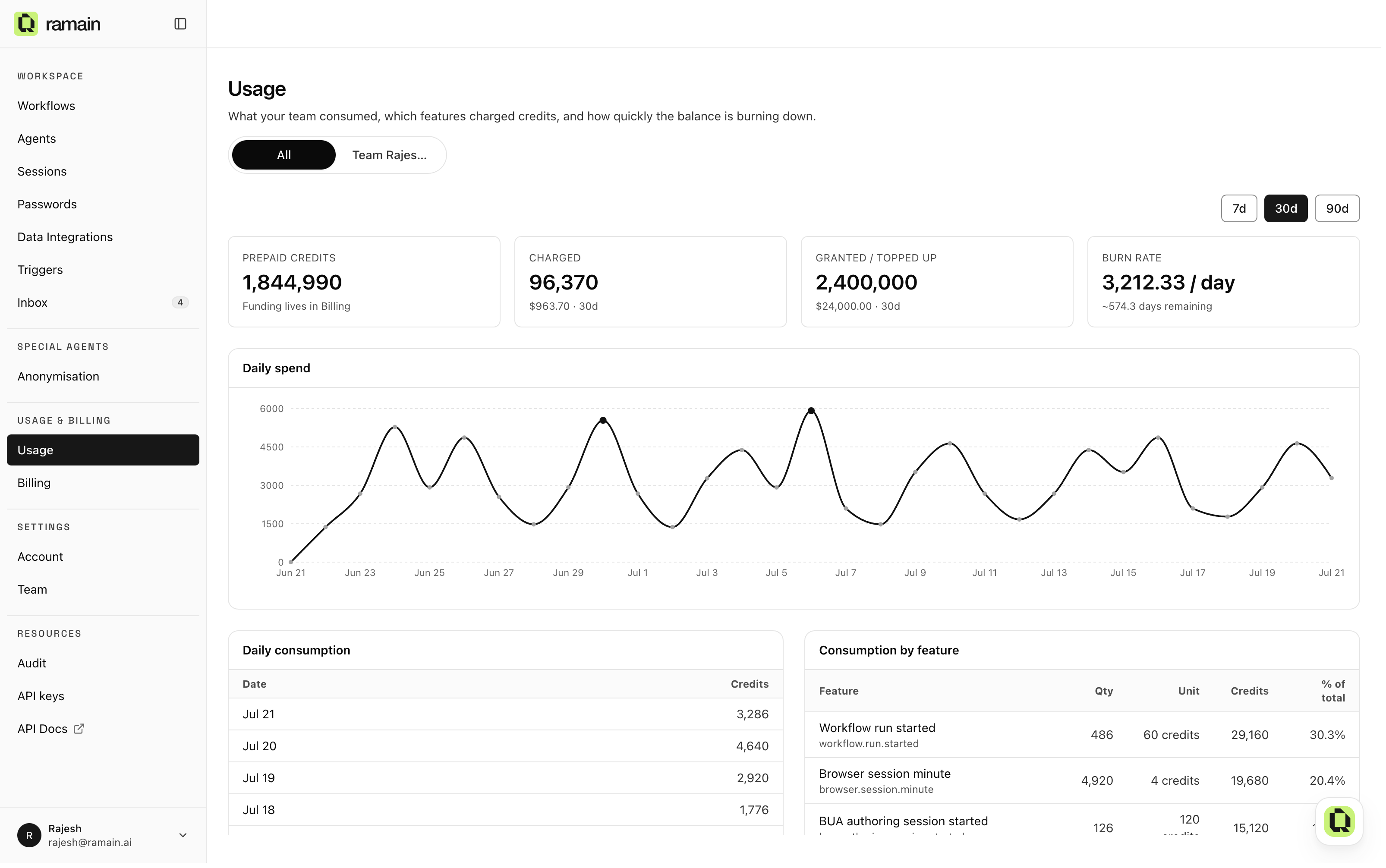 The Usage page: balance, burn rate, daily spend, and consumption by feature