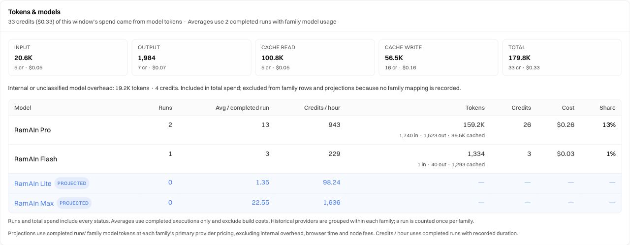 Model table with measured Pro and Flash usage and separate Lite and Max rows labelled Projected